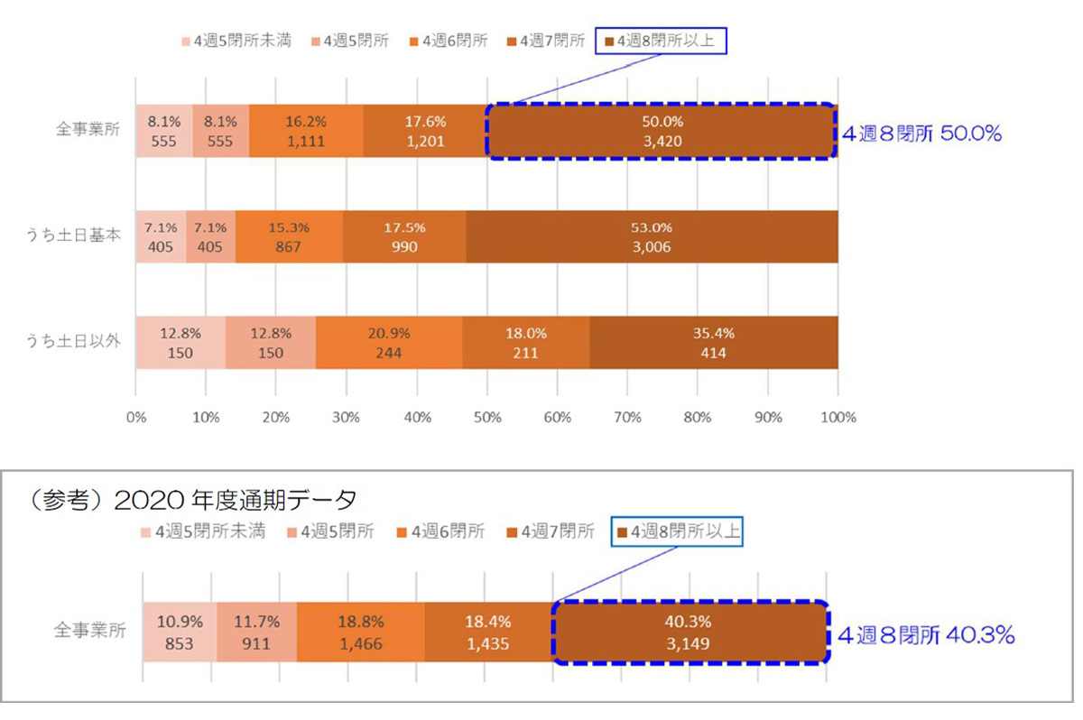 土木工事では達成率が高く、10ポイント近く向上した