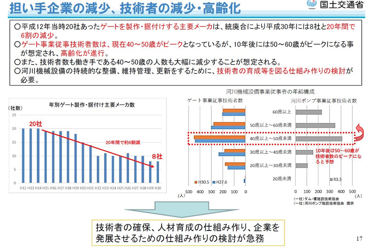 担い手企業の減少、技術者の減少・高齢化が顕著にみられる / 国土交通省