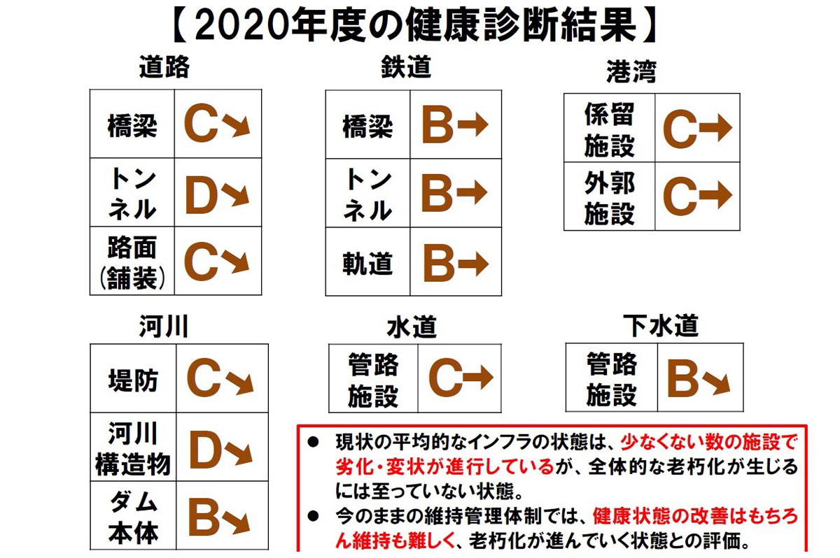 各インフラで老朽化が進む