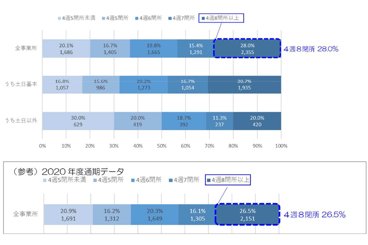 建築現場では28%にとどまった。今後、民間発注者への理解強く求めるとの意見も