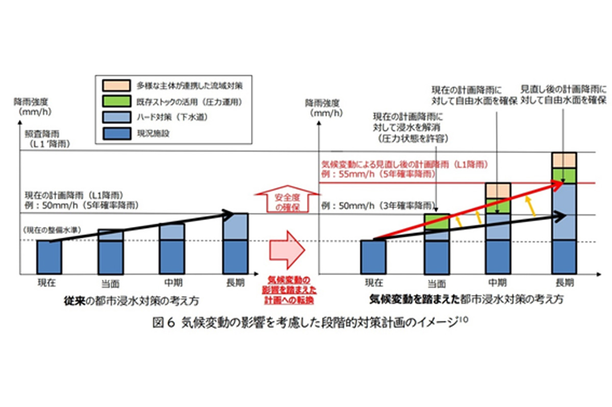 気候変動の影響を考慮した段階的対策計画のイメージ