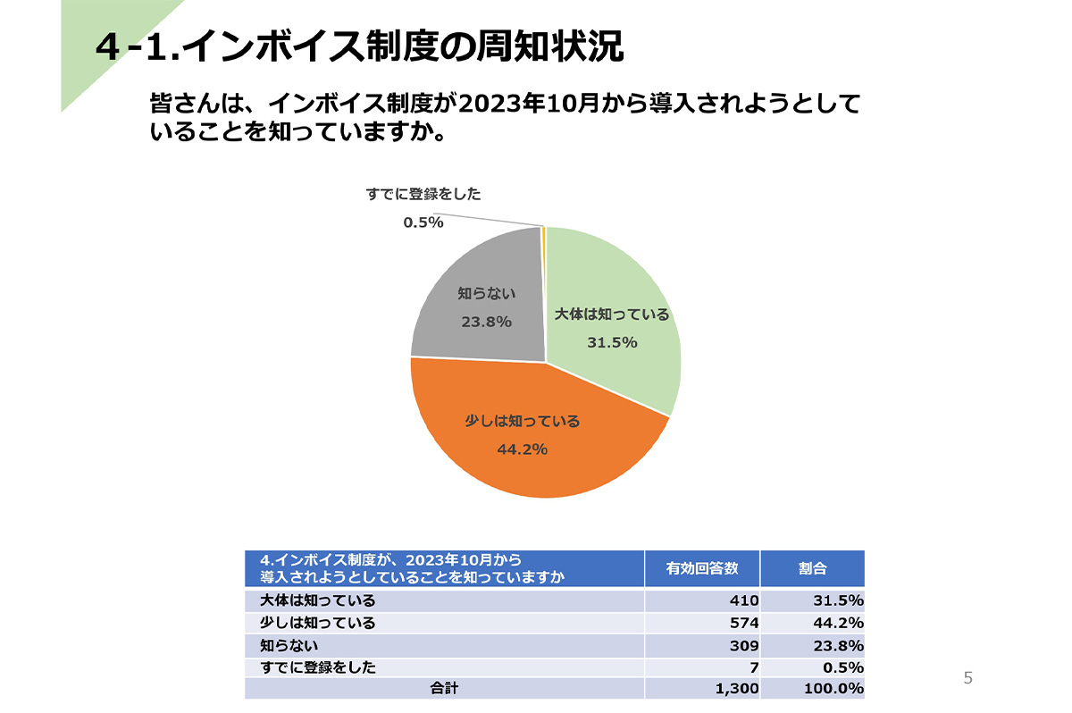 インボイス制度の周知状況