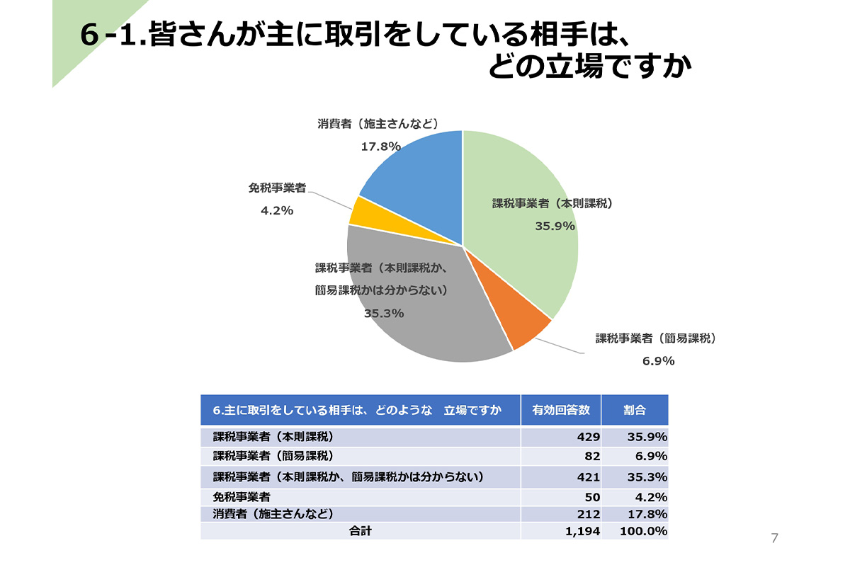 皆さんが主に取引をしている相手は、どの立場ですか