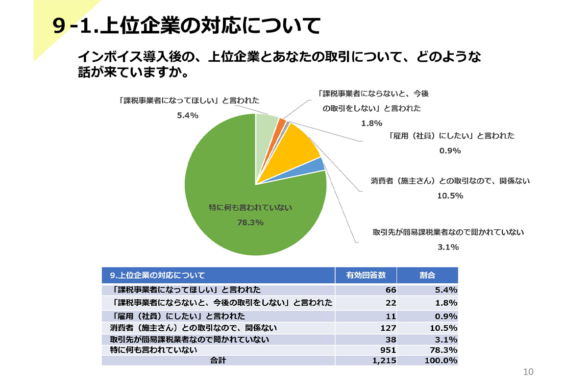 上記企業の対応について