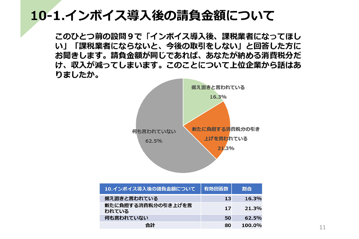 インボイス導入後の請負金額について