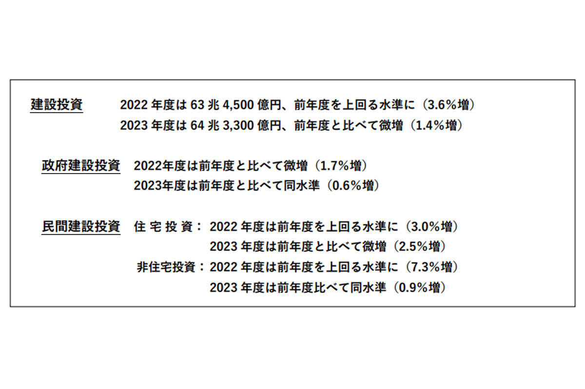 建設経済モデルによる建設投資の見通し（2022年10月）より