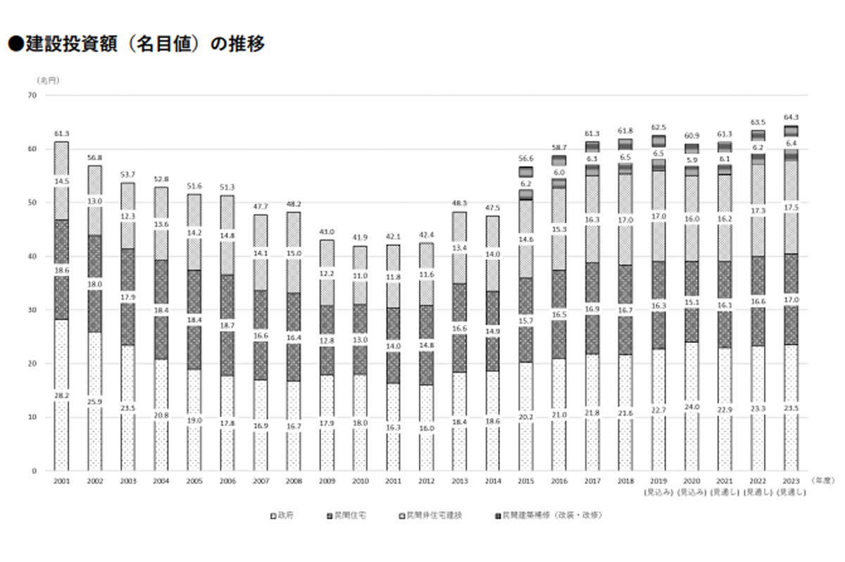 建設投資金額（名目値）の推移
