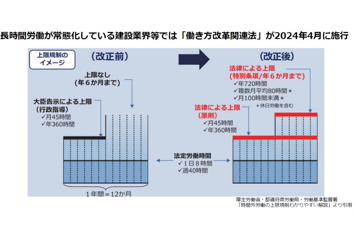 「働き方改革関連法」施行後の時間外労働の上限規制 / 厚生労働省・都道府県労働局・労働基準監督署