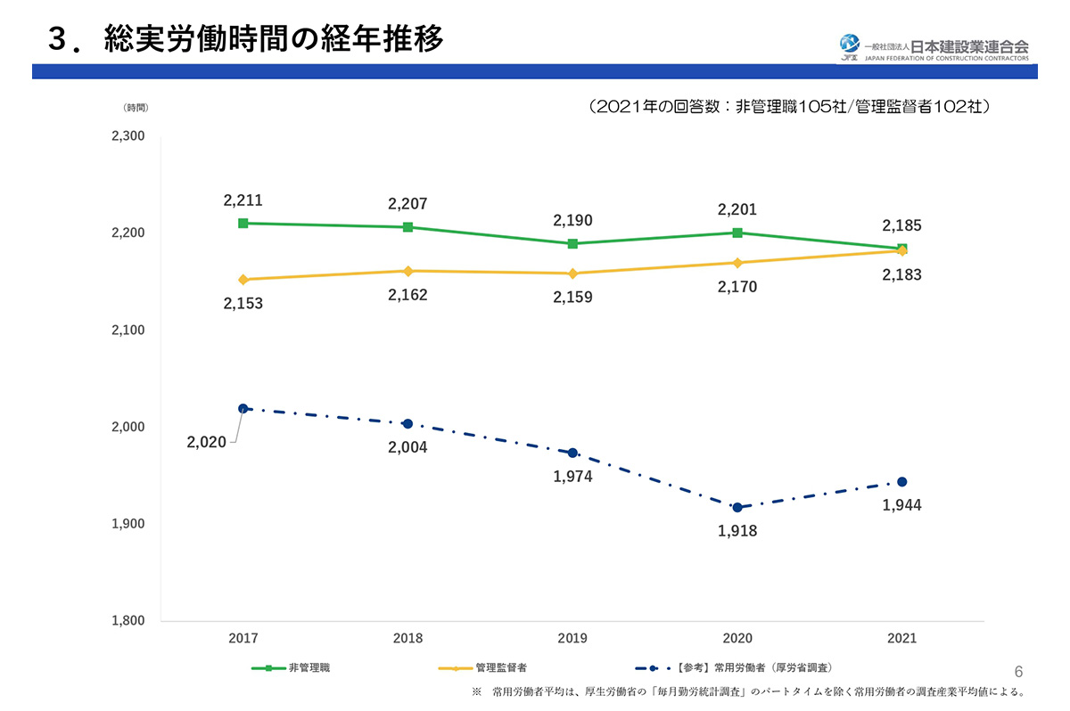 総労働時間の経年推移 / 日建連