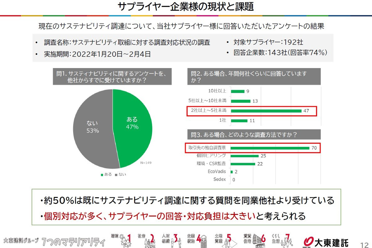 サプライヤー企業の現状と課題についてアンケートを実施した