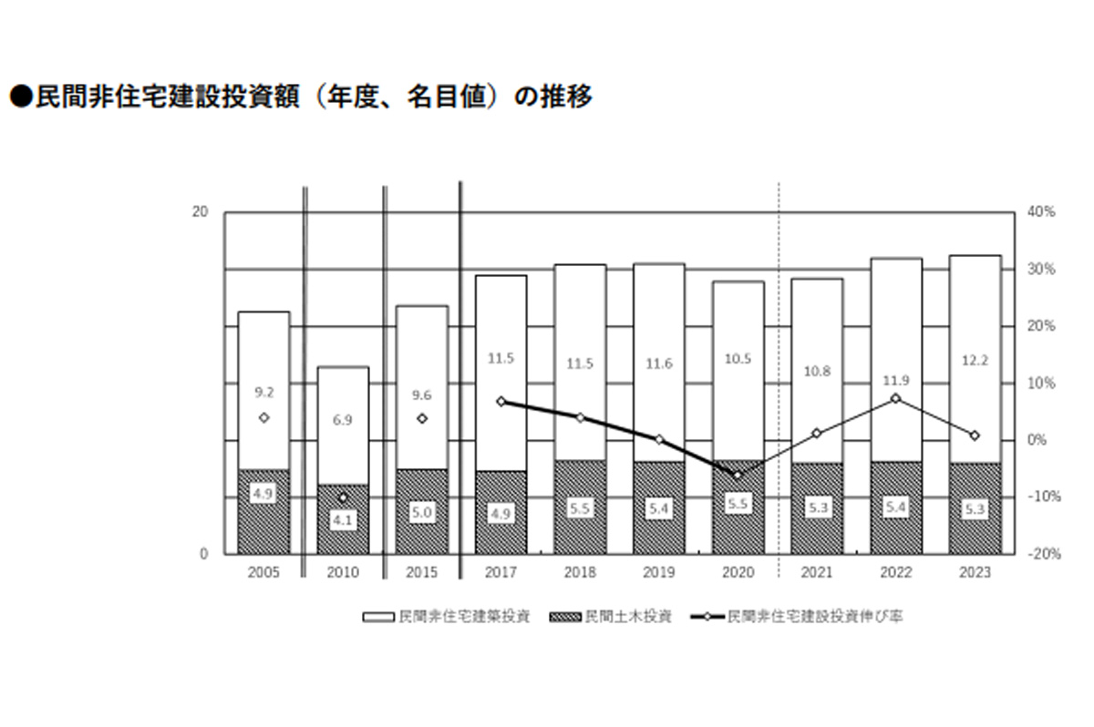 民間非住宅建設投資額（年度、名目値）の推移