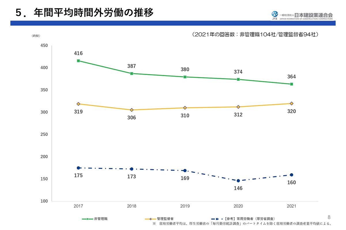 年間平均時間外労働の推移