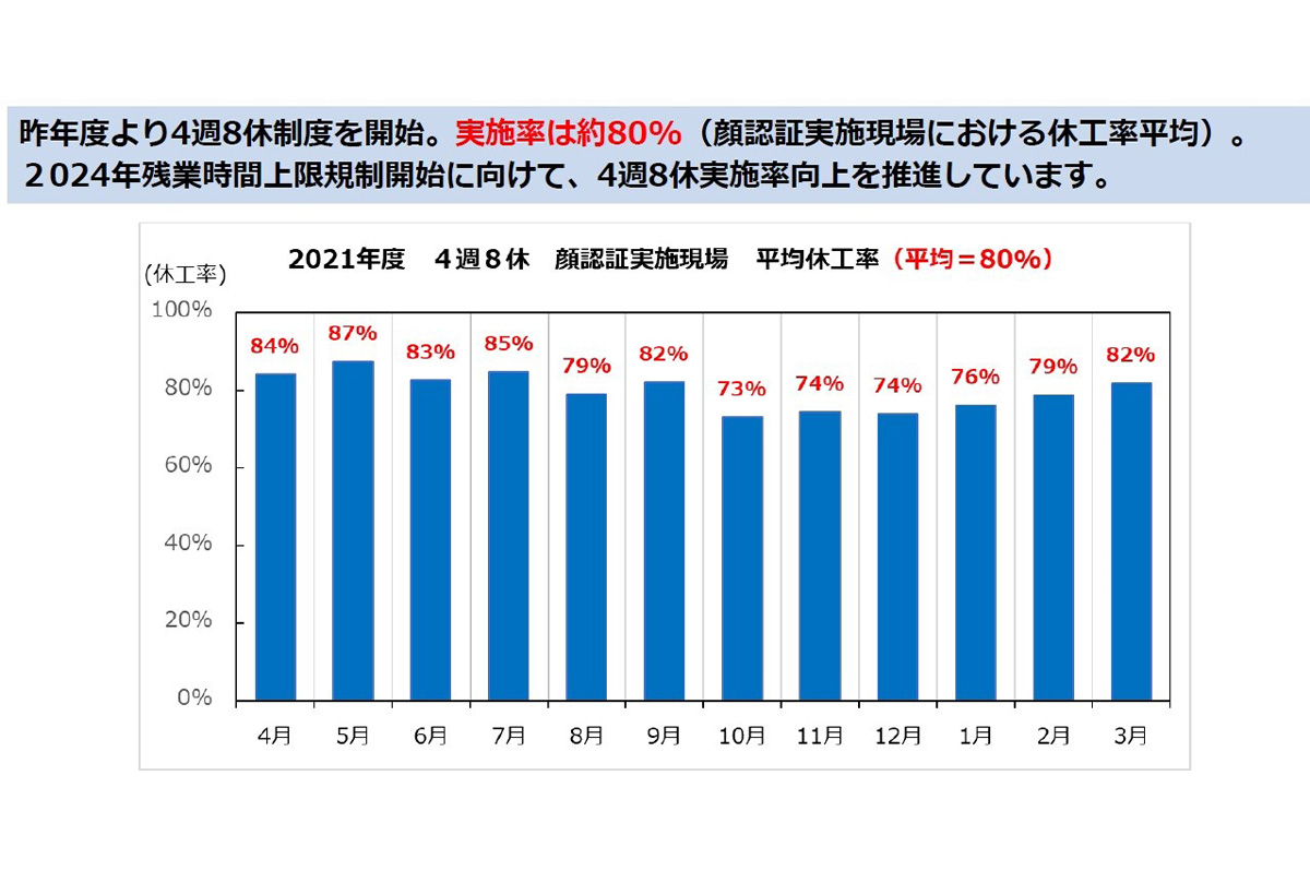 2021年度から4週8休制度を実施し、実施率は驚異的な約80％