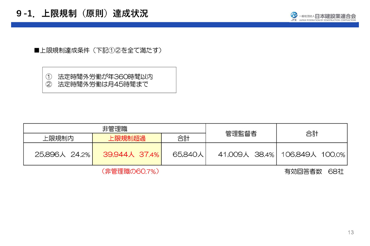 上限規制（原則）達成状況