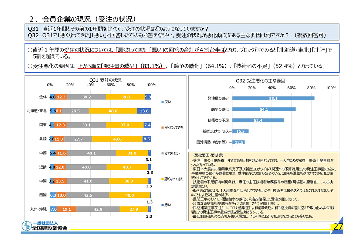 東北では復興需要の減少が顕著に / 全建