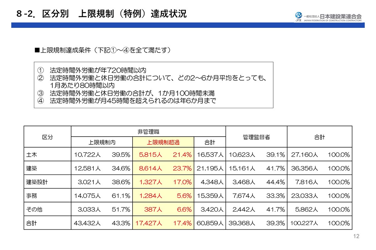 区分別 上限規制（特例）達成状況