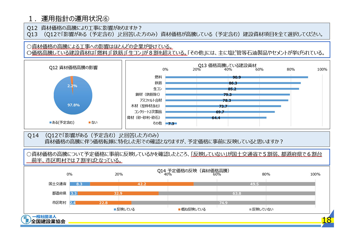 アンケート回答では資材高騰の影響は、「ある」が97.8%で物価高が直撃している / 全建