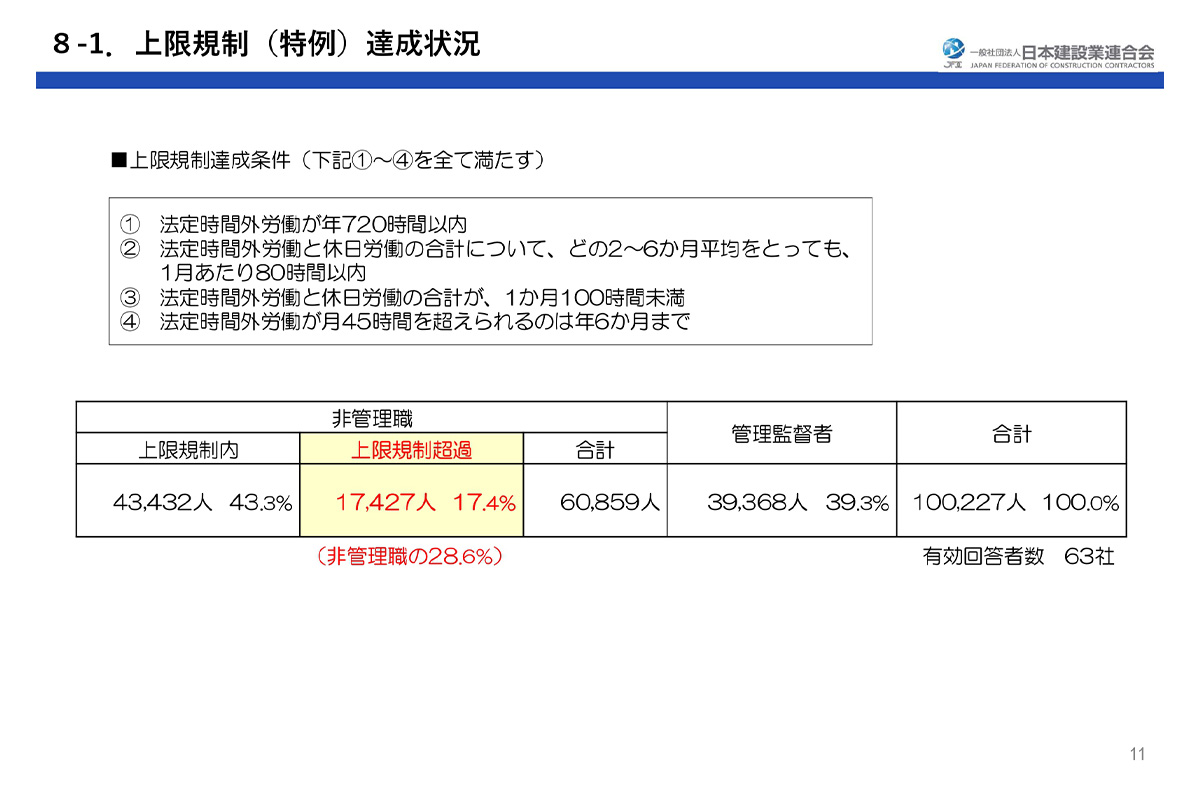 上限規制（特例）達成状況 / 日建連