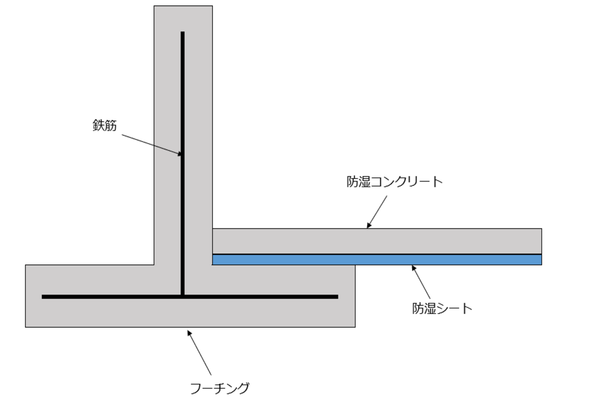 布基礎の構造を表した図