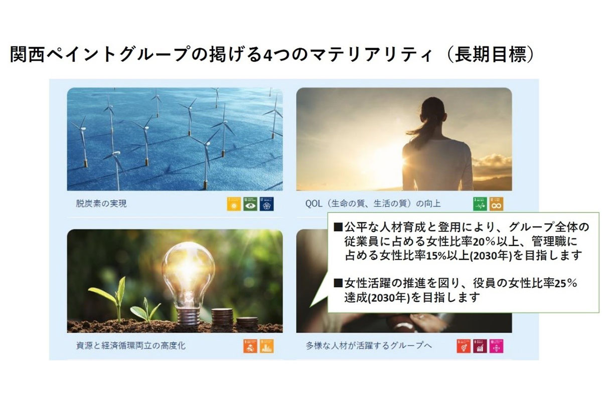 社会貢献と社会責任の観点から、関西ペイントグループとしてグローバルで掲げる4つのマテリアリティ(長期目標)