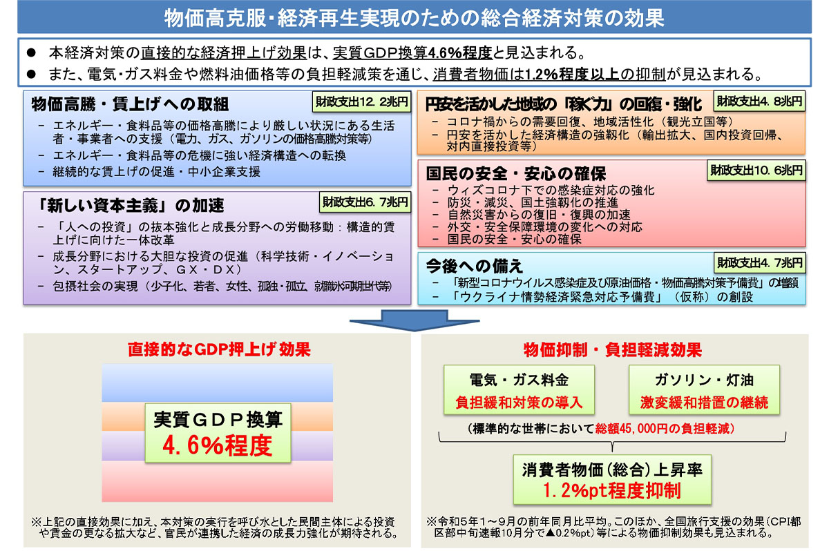 総合経済対策の効果 / 内閣府