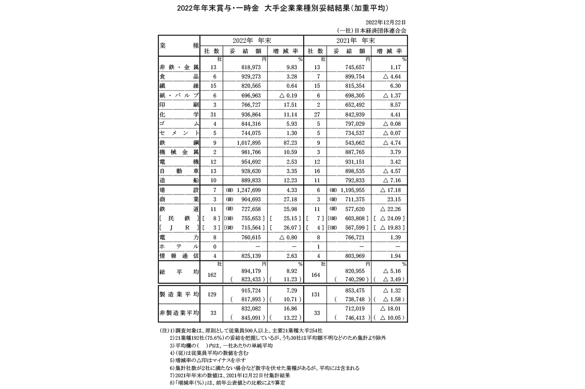 2022年年末賞与・一時金 大手企業業種別妥結結果(加重平均)/ 経団連