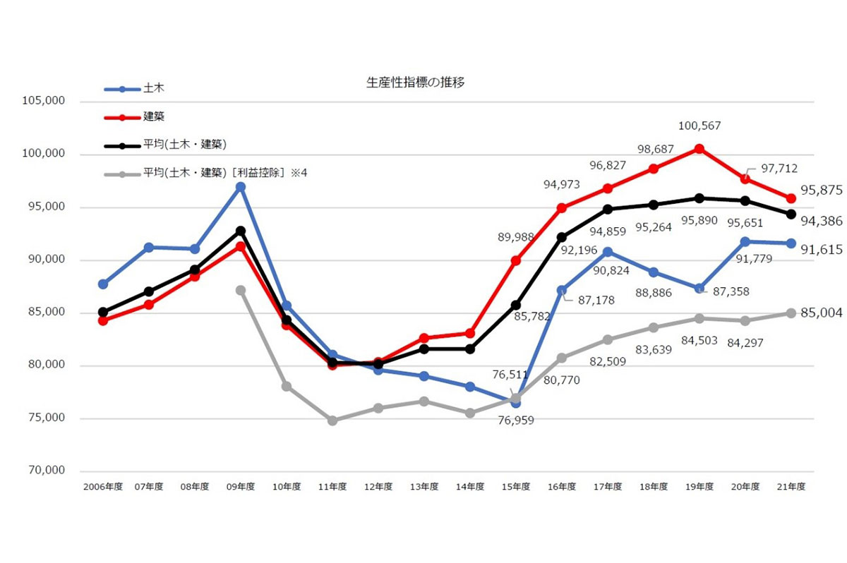 生産性指標の推移