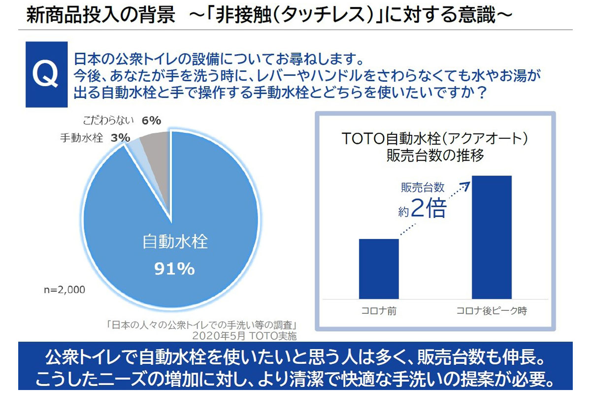 公衆トイレで自動水栓の希望が多数で販売実績も倍増に