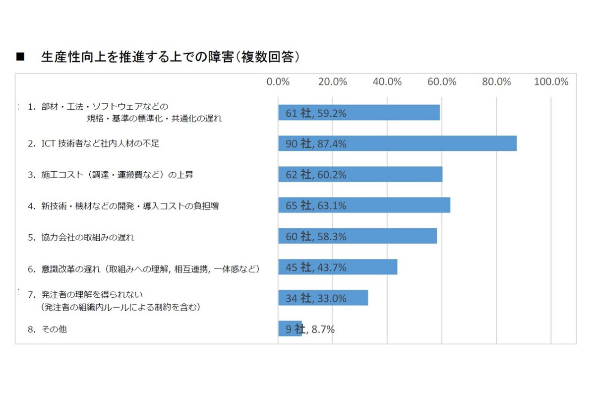 生産性向上を推進する上での障害(複数回答)