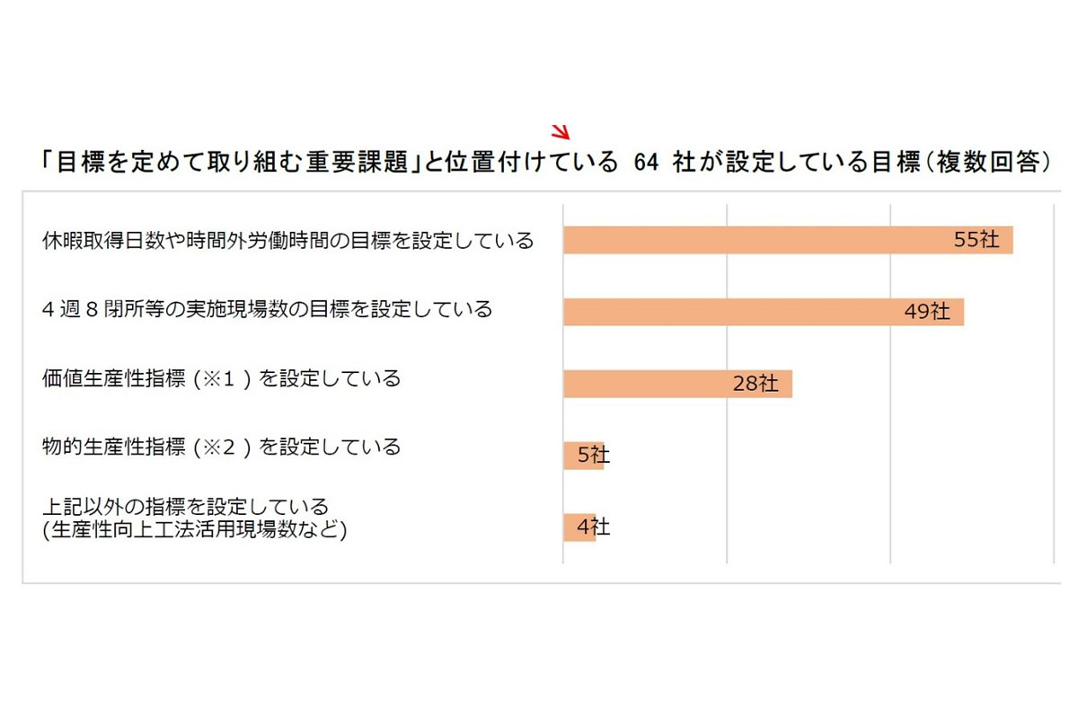「目標を定めて取り組む重要課題」と位置付けている64 社が設定している目標(複数回答)