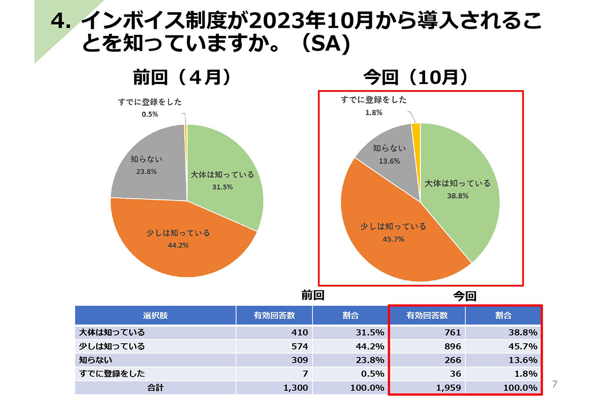 前回調査より周知が進む一方、課題も生じる / 全建総連