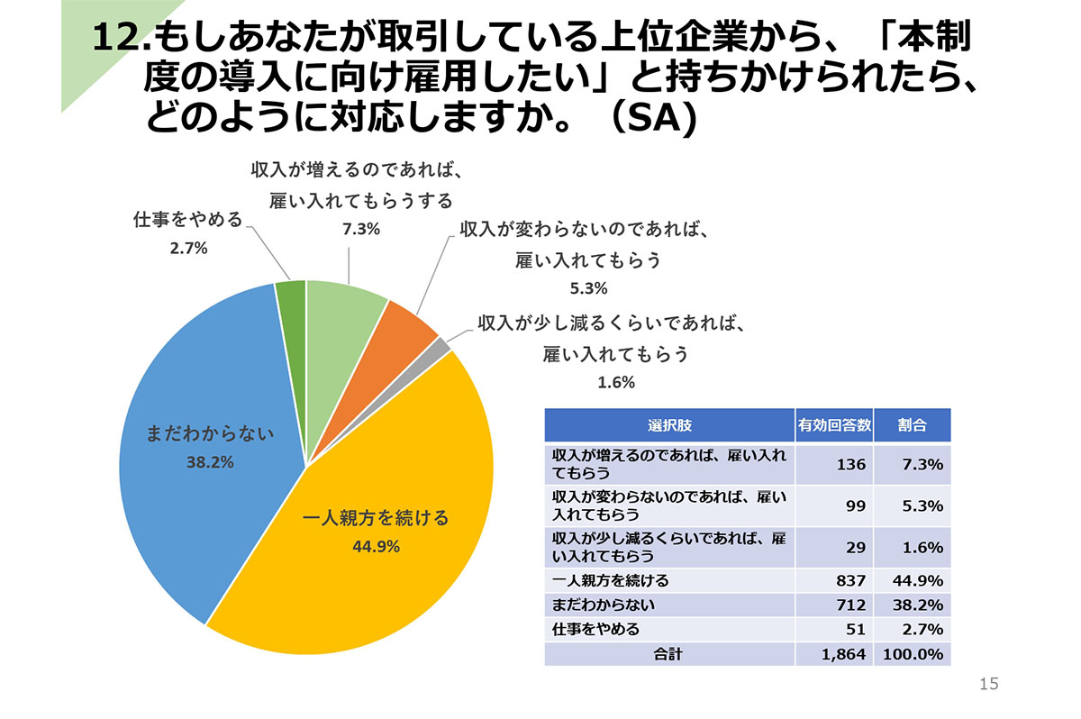 「一人親方を続ける」との回答も多い反面、一部「雇い入れてもらう」との回答も / 全建総連