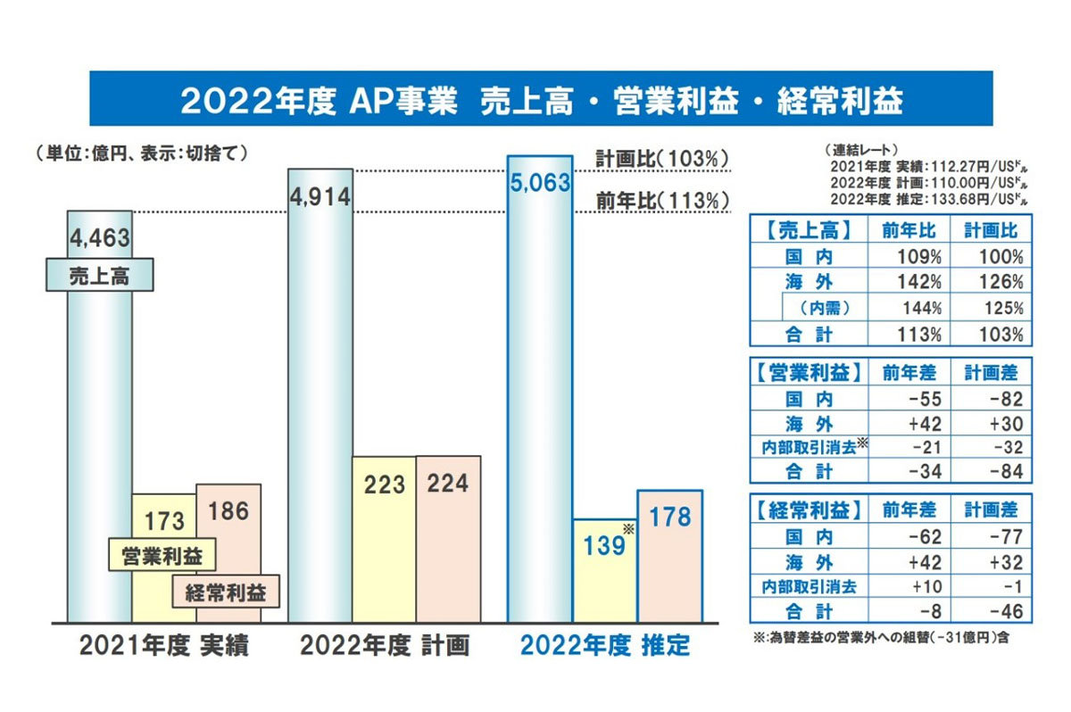 2022年度 売上高・営業利益・経常利益の推定