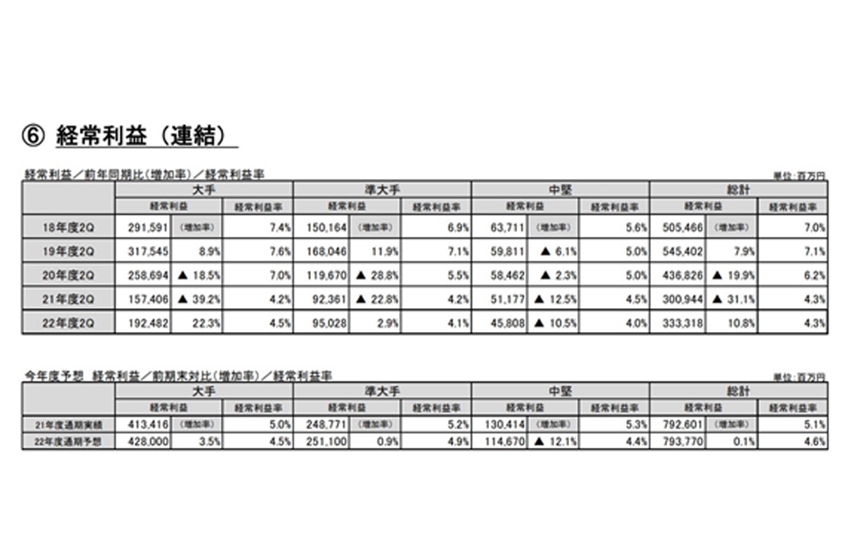 経常利益は「大手」「準大手」で増加だが、「中堅」では減少