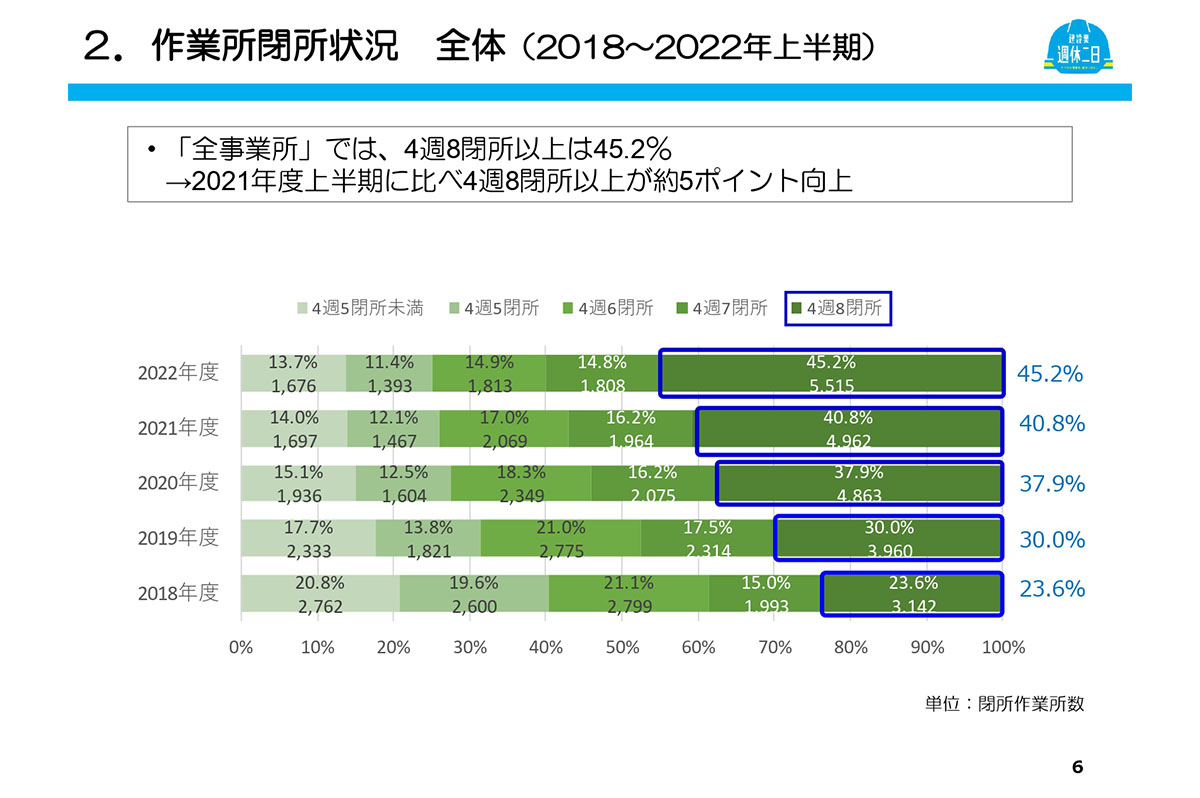 「4週8閉所以上」は全体で約45.2％だった / 日建連