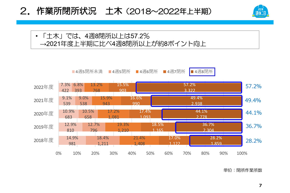 土木では着実に4週8閉所が進展