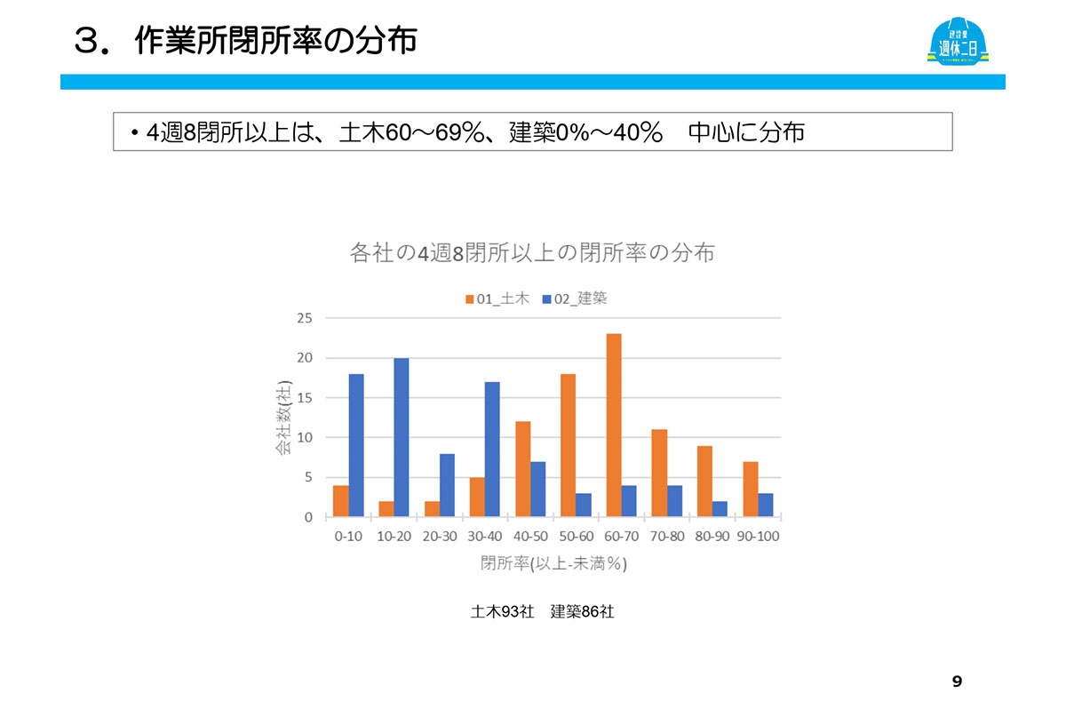 作業所閉所率の分布 / 日建連