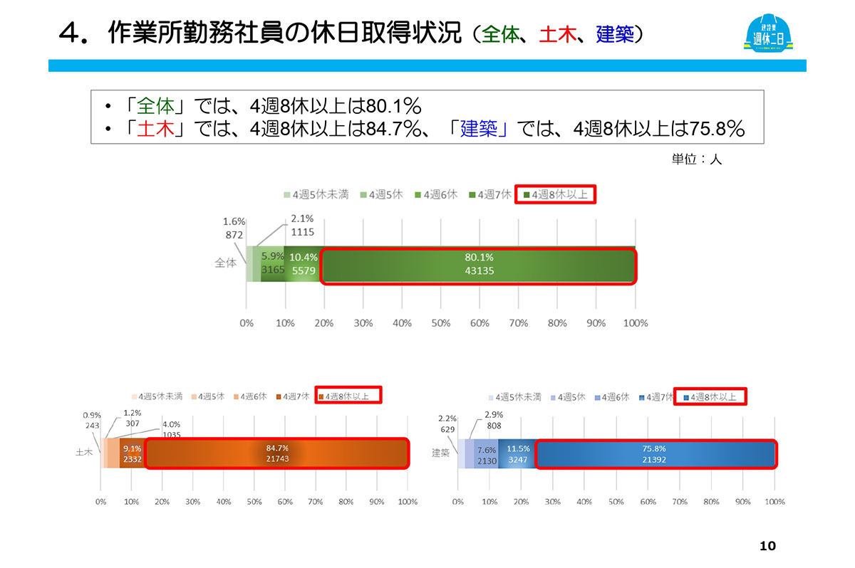 作業所勤務社員の休日取得状況（全体、土木、建築） / 日建連