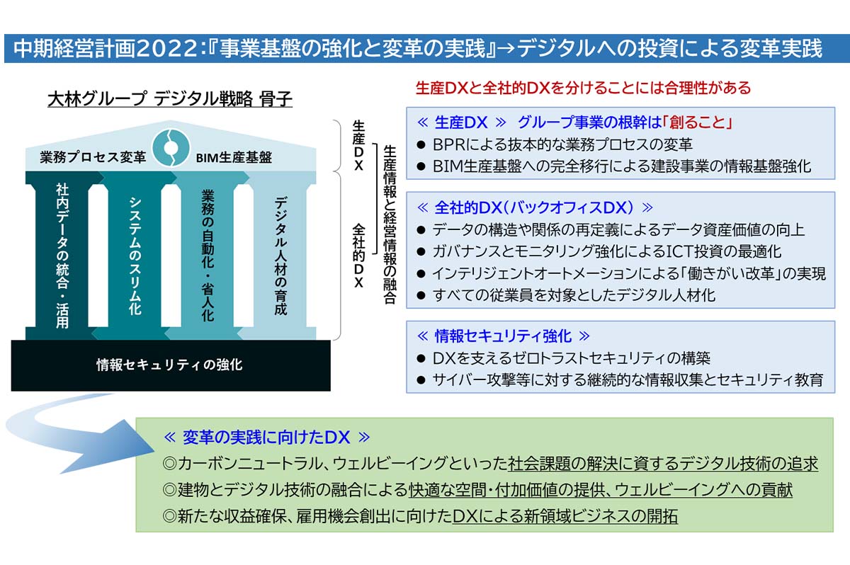 大林グループのデジタル戦略の説明図 / 大林組提供
