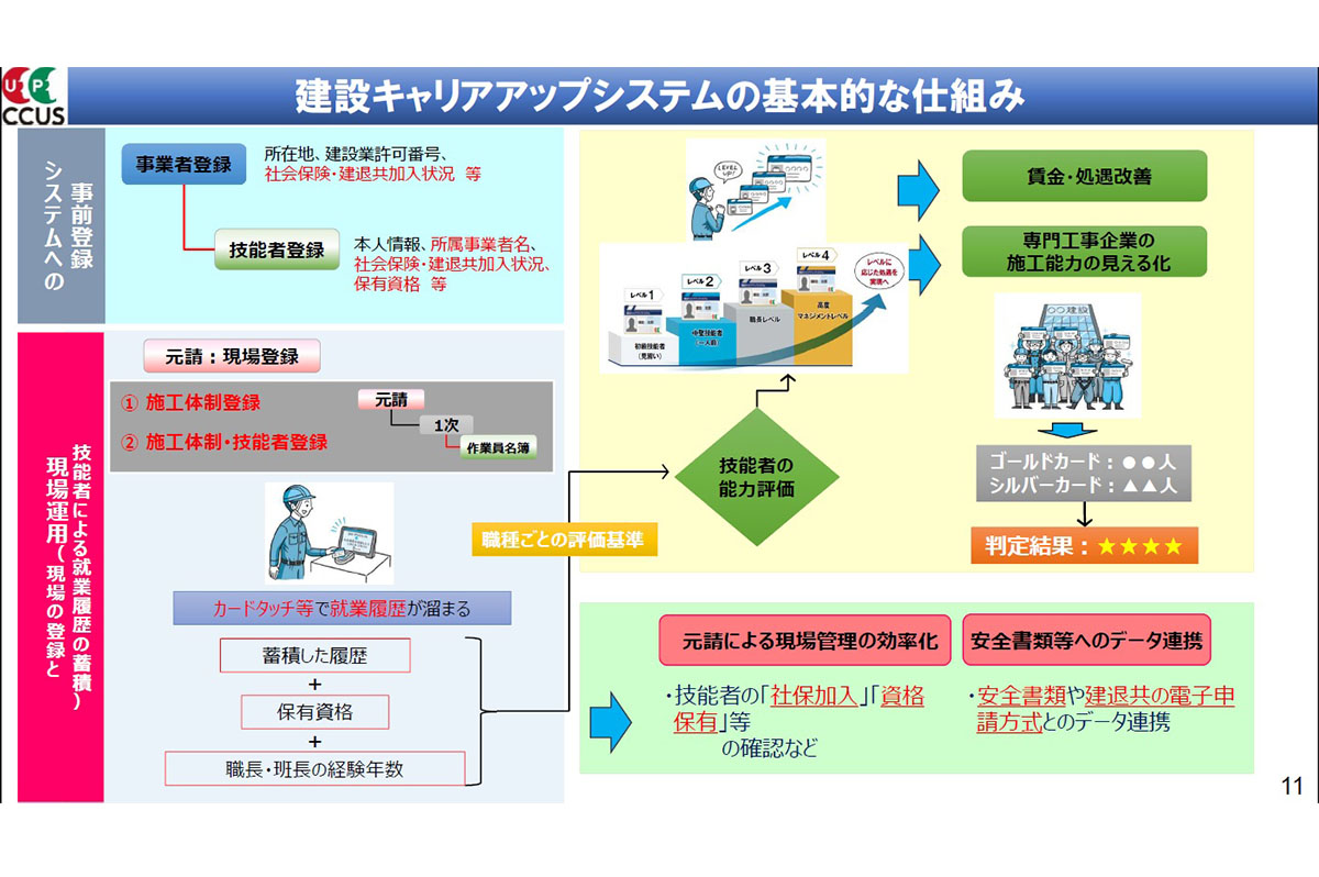 「建設キャリアアップシステム」の基本的な仕組み / 建設業振興基金の川浪信吾部長の講演資料より