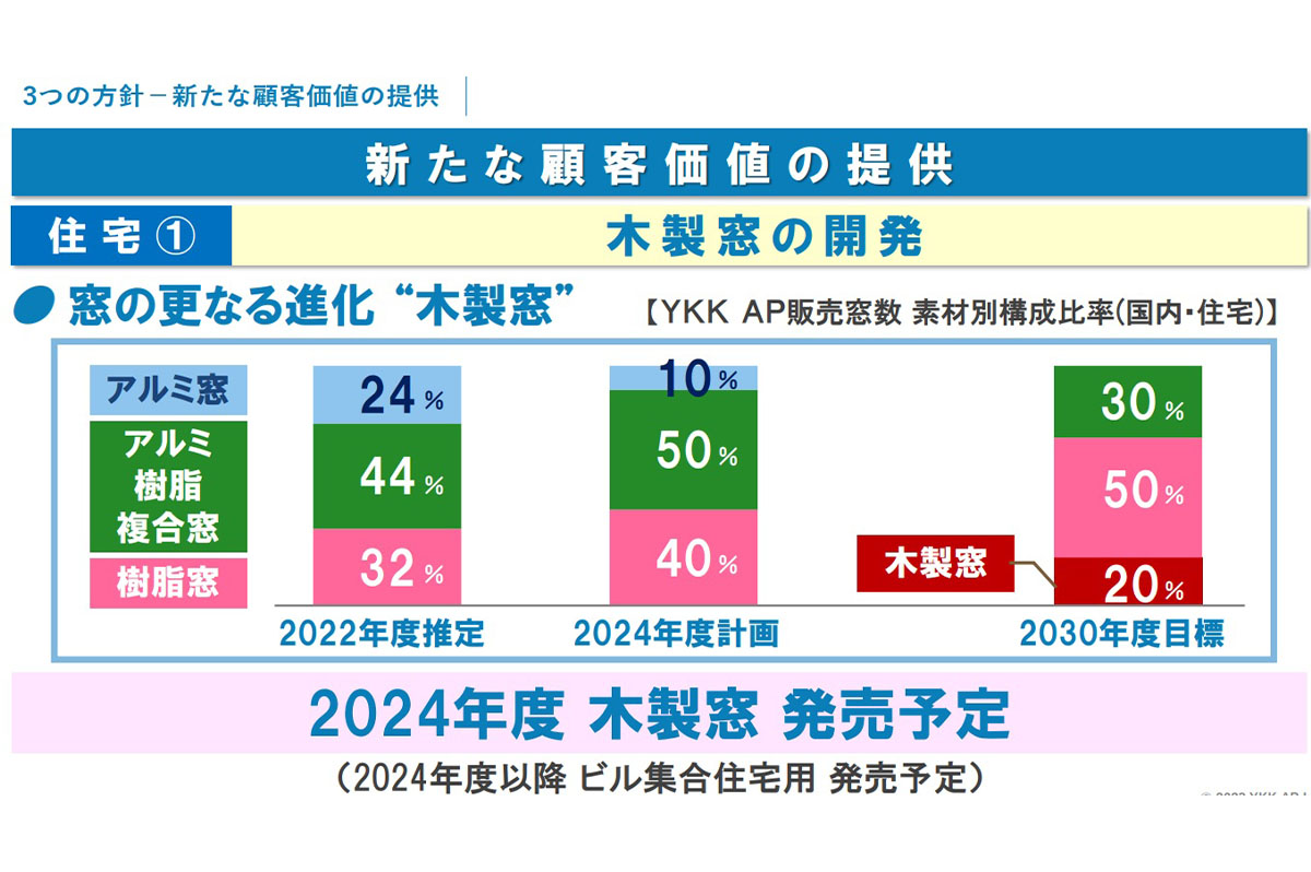 木製窓は20%を目標にしている(2030年度) / YKK AP新体制方針説明会資料