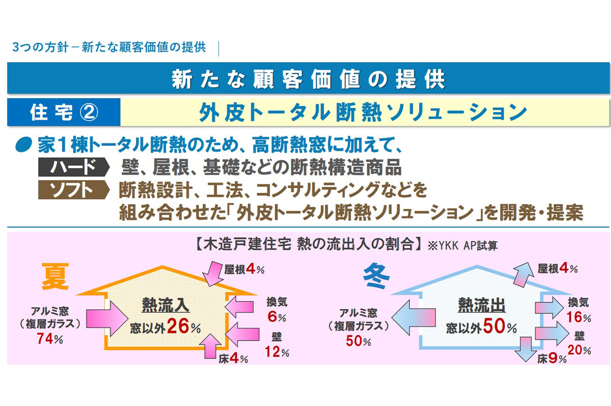 家まるごと高断熱を目指す「外皮トータル断熱ソリューション」 / YKK AP新体制方針説明会資料