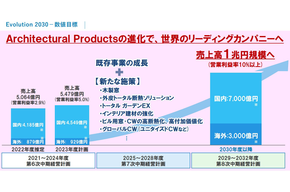 ニュービジョン「Evolution 2030」による数値目標 / YKK AP新体制方針説明会資料