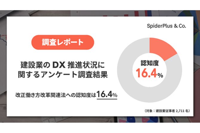 建設業従事者への調査によると、「働き方改革関連法」の認知度はわずか16.4%（スパイダープラス調べ）