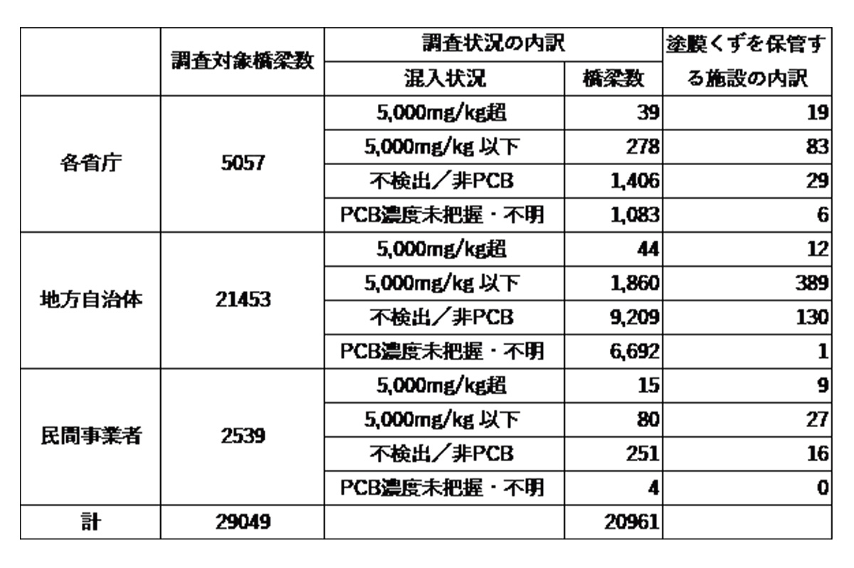 環境省の調査から抜粋。1966~1974年までに建設または塗替えが行われ、屋外に設置された道路橋(農道、臨港道路などの橋梁も含む)と鉄道橋(旧国鉄・JRの標準仕様に基づくものは除く)が調査対象