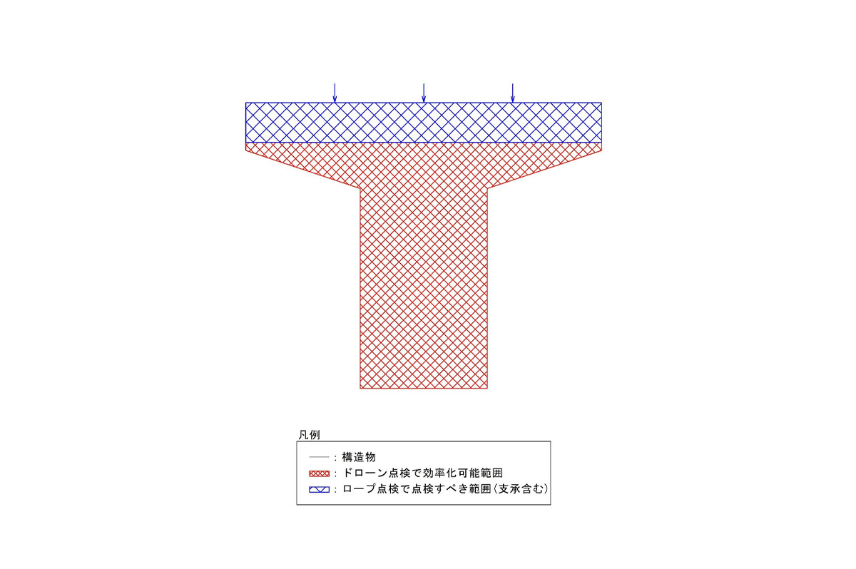 ドローンと特殊高所技術の組み合わせ方法。お互いの得意な部位を担当すると、弱い部位を補完し合う組み合わせにもなるので、点検品質を確実なものにしながら、コストの抑制が可能になる。さらに複数橋での束ねたロットに対して、品質とコストで最適な技術の組み合わせの標準化に向けて検討を進めている。