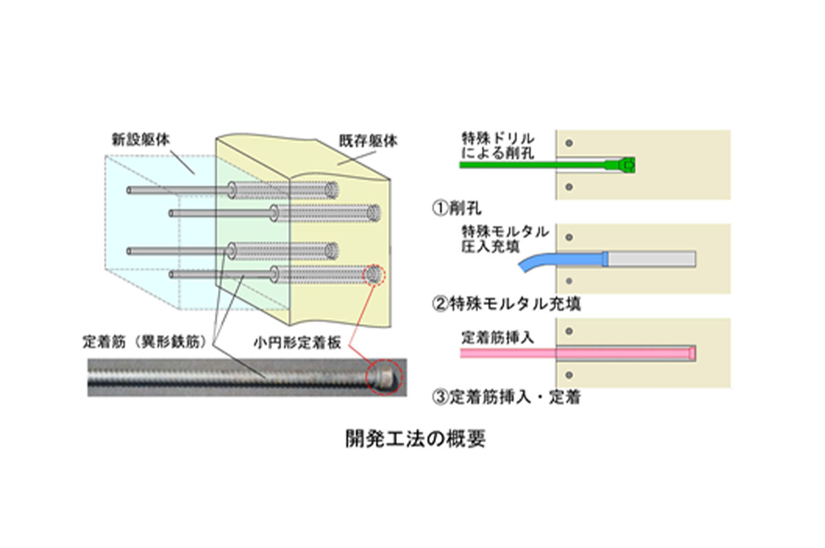大成建設の後付けによる鉄筋定着工法の開発と展開と展開を評価