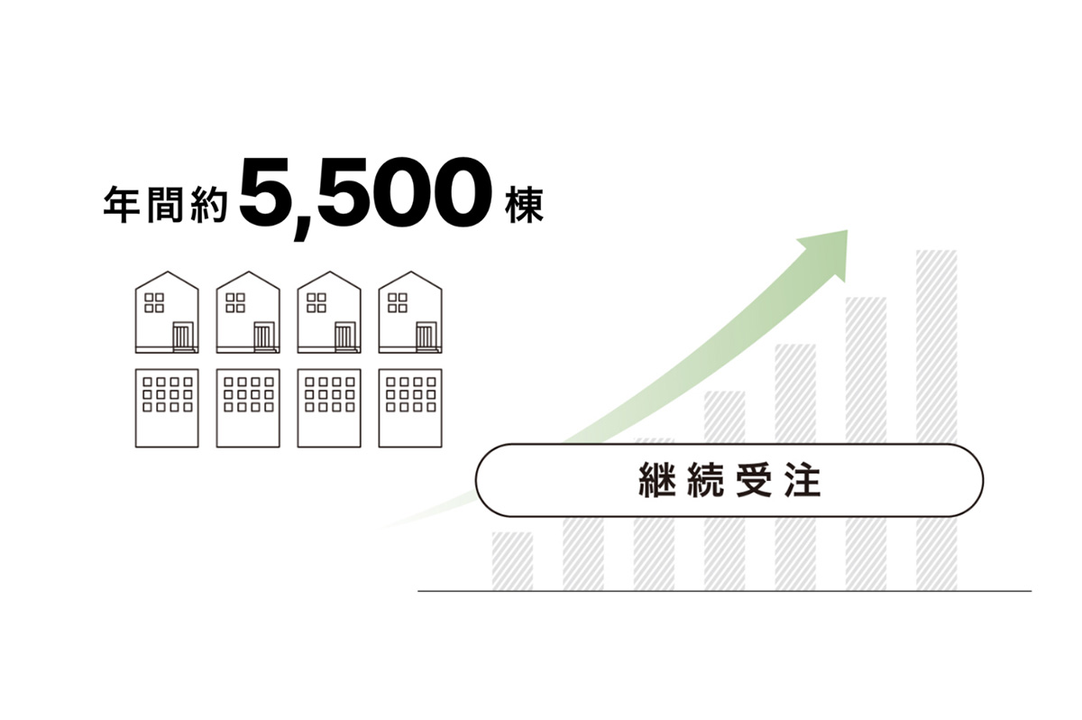 年々供給棟数が増加している点も大工に安心感を与えている