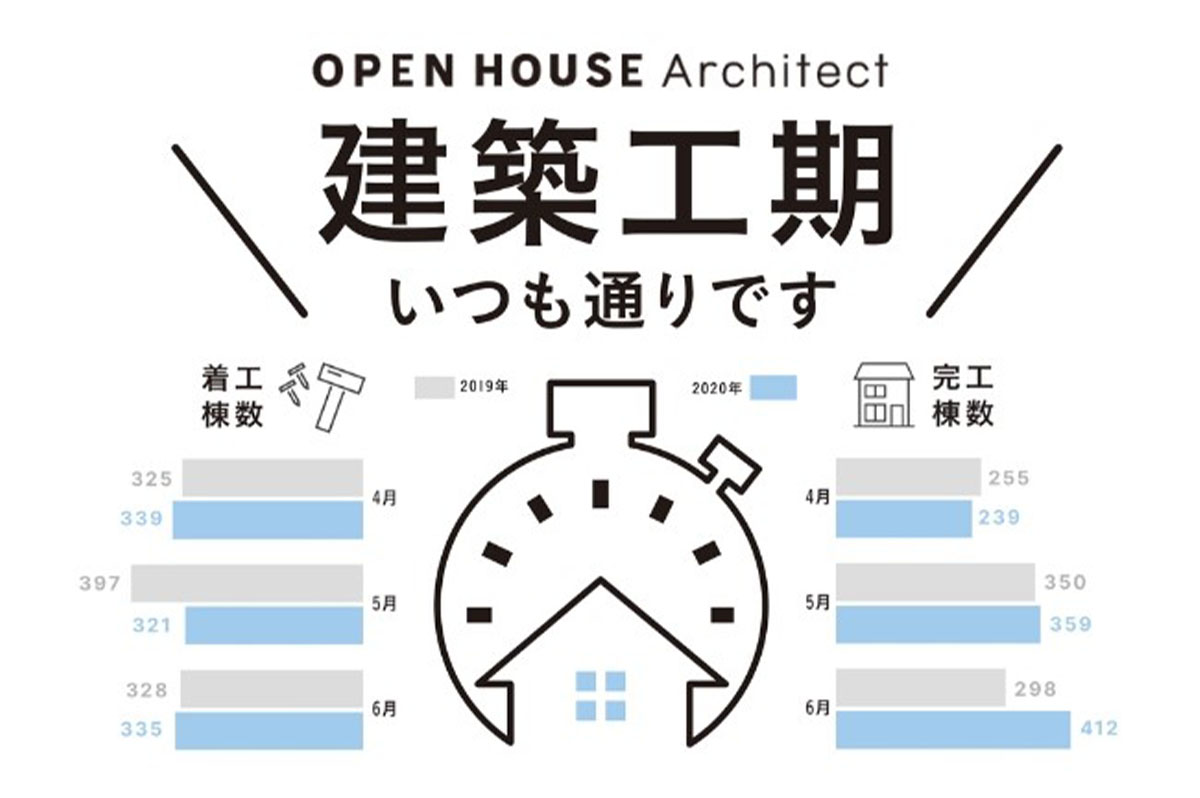 コロナ禍でも仕事を止めなかった点が大工からの安心感につながった