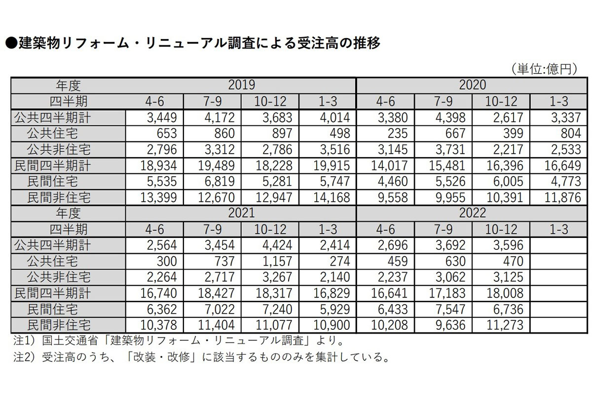 建築物リフォーム・リニューアル調査による受注高の推移